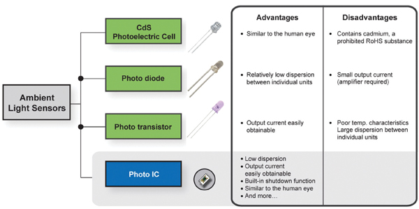 Figure 1: Photo IC ALS technology addresses limitations of discrete photo cell, photodiode, and phototransistor products.